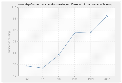 Les Grandes-Loges : Evolution of the number of housing